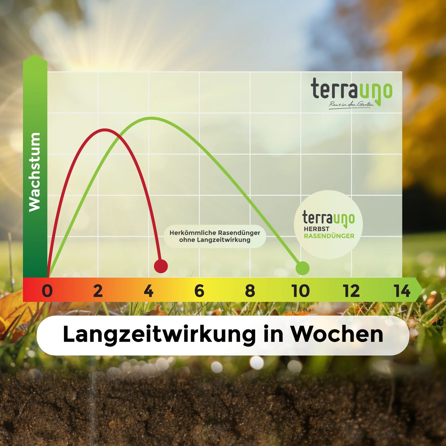 TerraUno Premium Rasendünger Dünger Herbst & Winter NPK 7+3+12